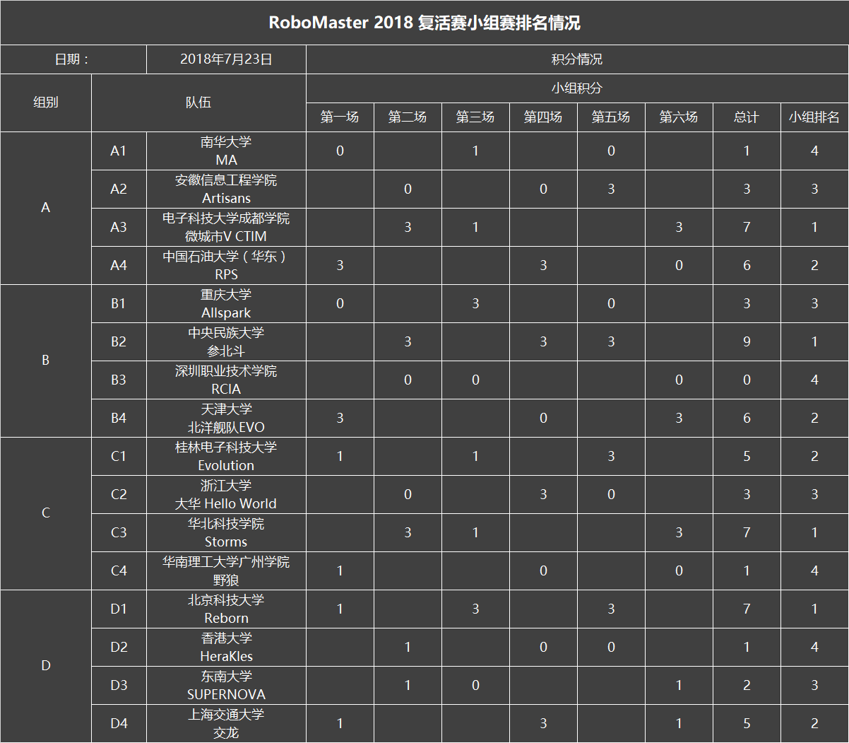 复活赛小组赛积分排名情况.png