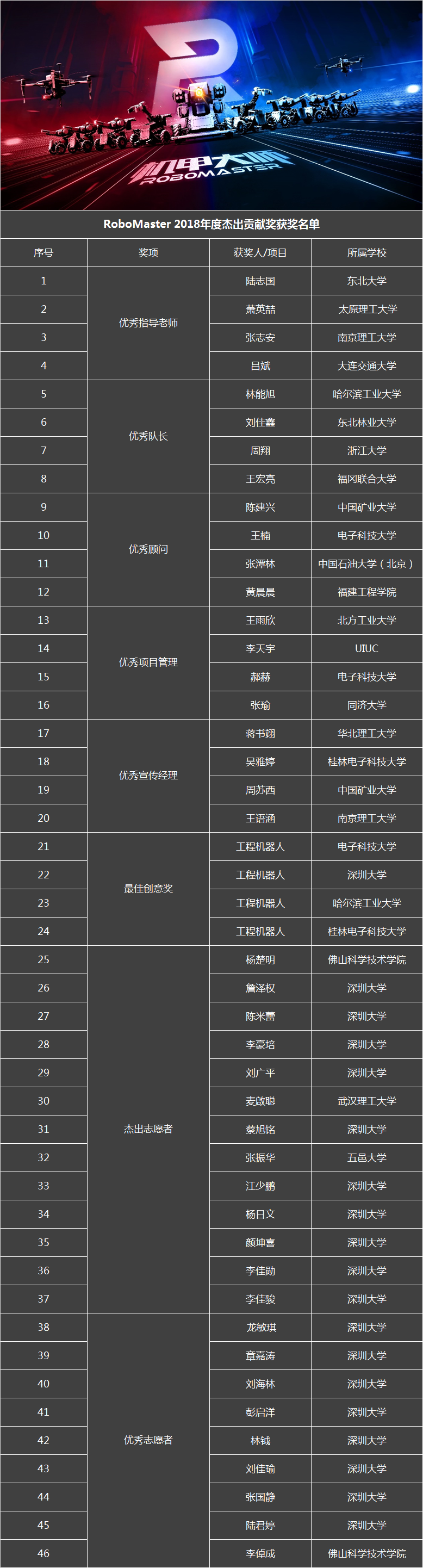 RoboMaster 2018 年度杰出贡献奖获奖名单.png