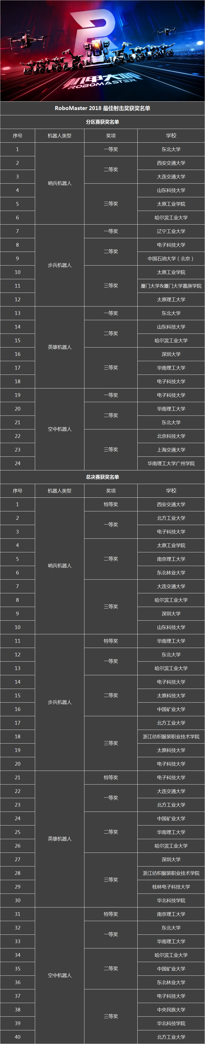 RoboMaster 2018 最佳射击奖获奖名单.png