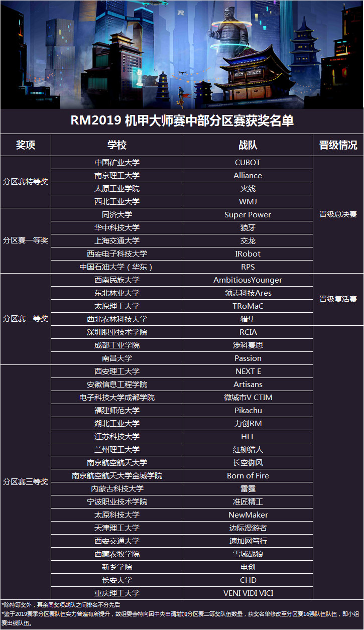 RM2019 机甲大师赛·中部分区赛获奖名单.png