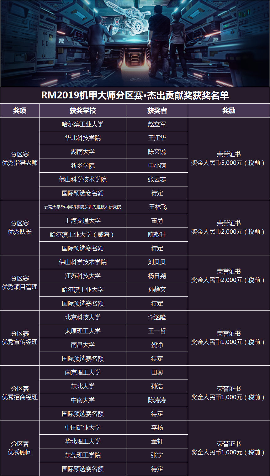 RM2019 机甲大师分区赛·杰出贡献奖获奖名单.png