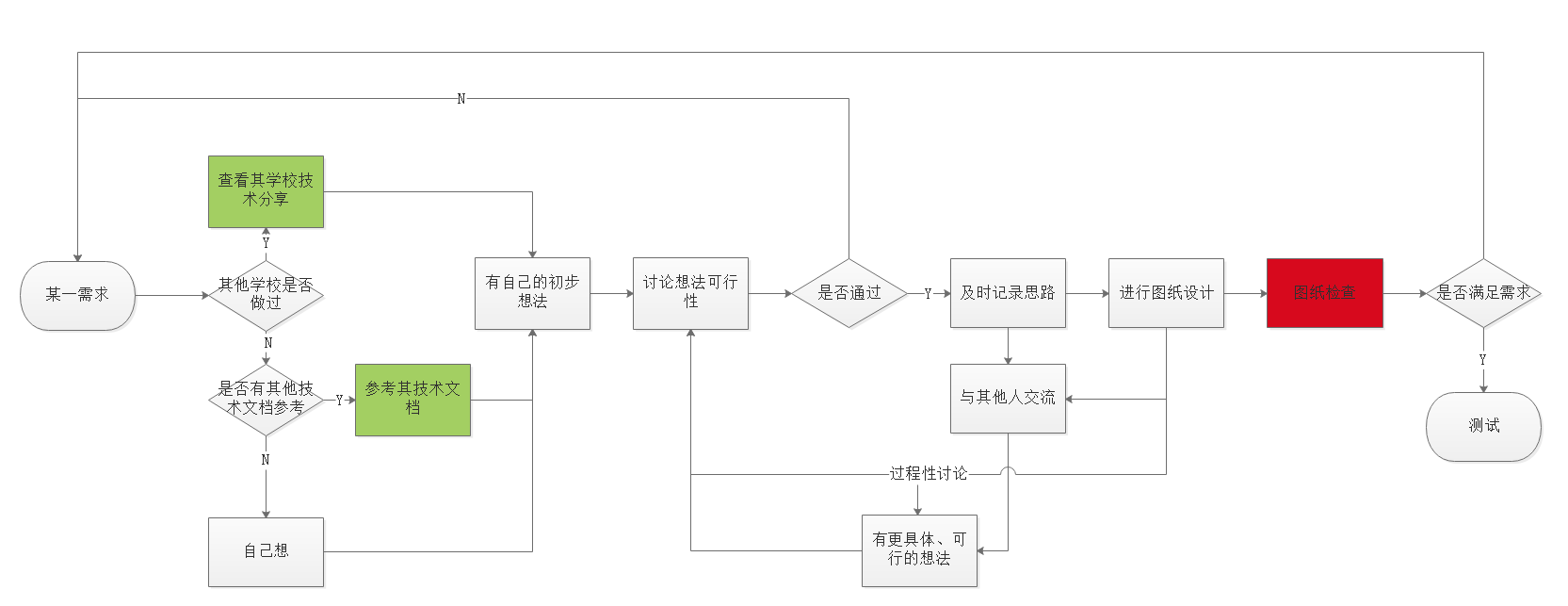 图纸设计流程图.png